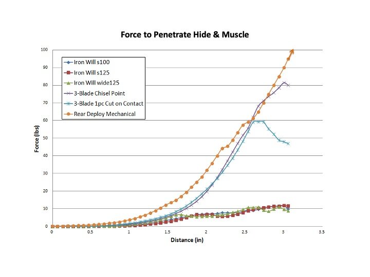 Force to penetrate hide and muscle visual representation of data