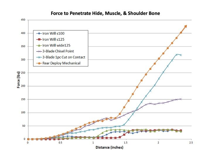 Visual representation of broadhead shoulder blade bone test data