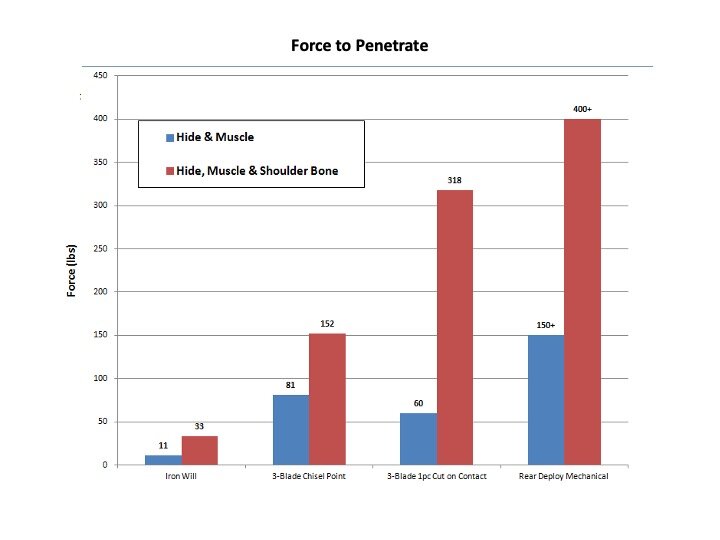 chart showing broadhead force to penetrate hide, muscle, and bone test results. 